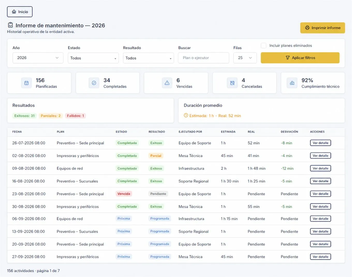 Informe de mantenimiento del año con filtros, indicadores, resultados exitosos, parciales y fallidos, duración promedio estimada y real, y detalle por actividad con desviación.